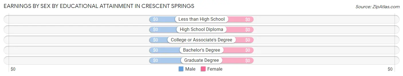 Earnings by Sex by Educational Attainment in Crescent Springs