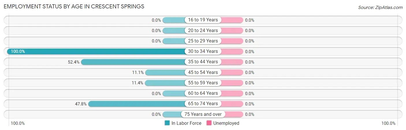 Employment Status by Age in Crescent Springs