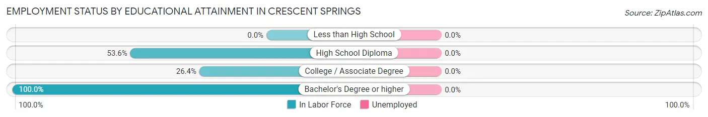 Employment Status by Educational Attainment in Crescent Springs
