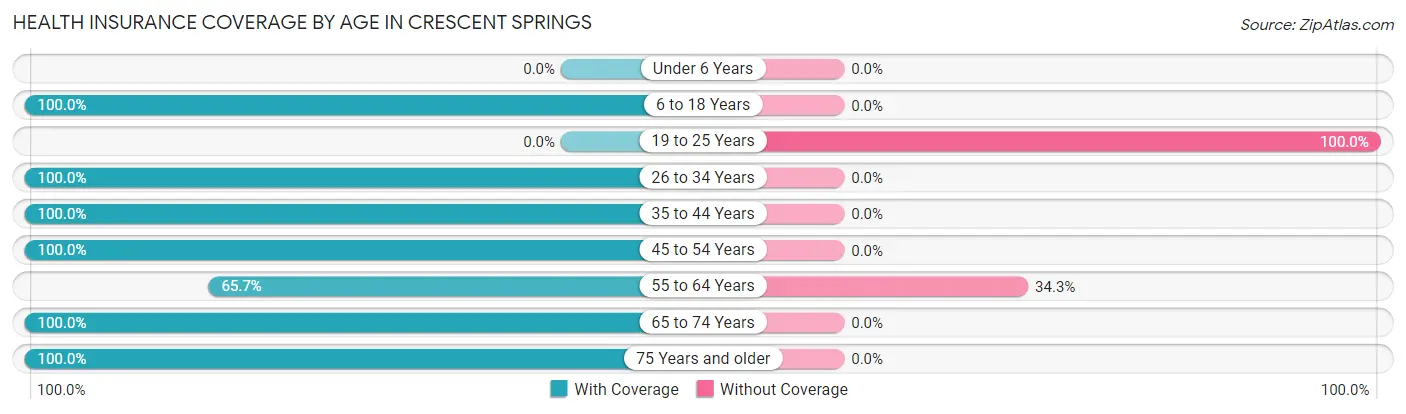 Health Insurance Coverage by Age in Crescent Springs