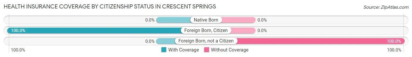 Health Insurance Coverage by Citizenship Status in Crescent Springs