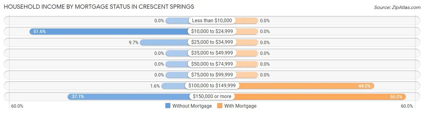 Household Income by Mortgage Status in Crescent Springs