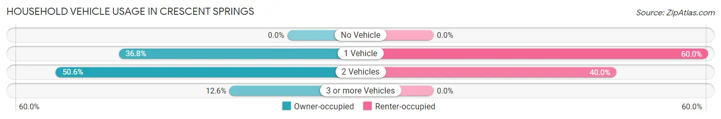 Household Vehicle Usage in Crescent Springs