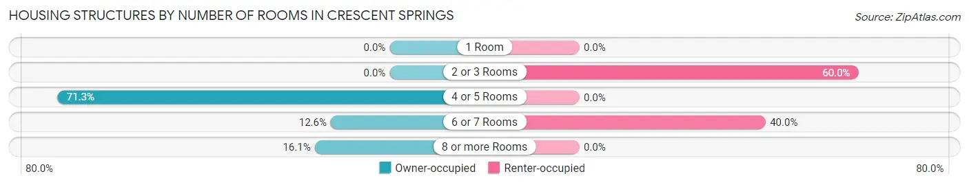 Housing Structures by Number of Rooms in Crescent Springs