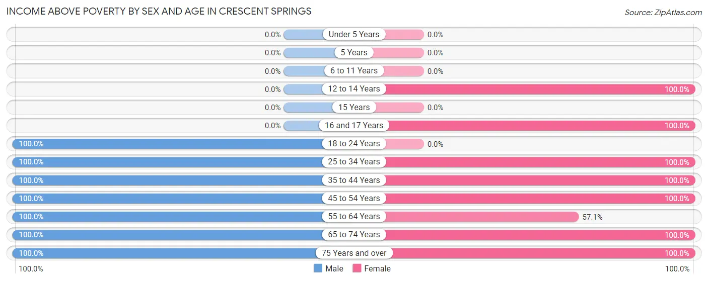 Income Above Poverty by Sex and Age in Crescent Springs