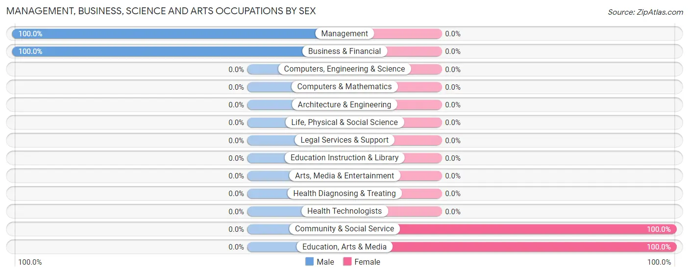 Management, Business, Science and Arts Occupations by Sex in Crescent Springs