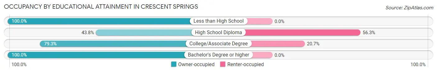 Occupancy by Educational Attainment in Crescent Springs