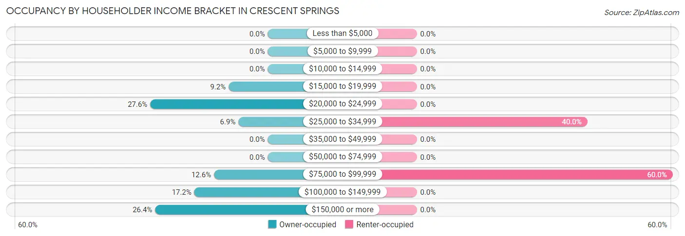 Occupancy by Householder Income Bracket in Crescent Springs