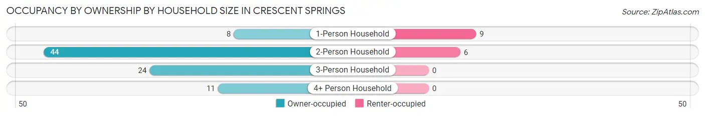 Occupancy by Ownership by Household Size in Crescent Springs
