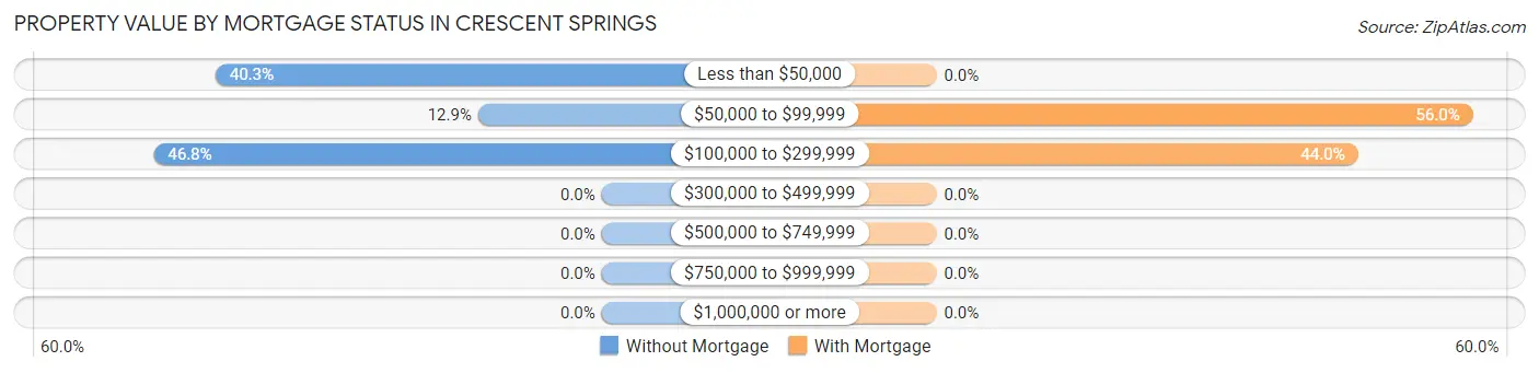 Property Value by Mortgage Status in Crescent Springs