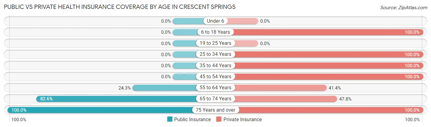 Public vs Private Health Insurance Coverage by Age in Crescent Springs