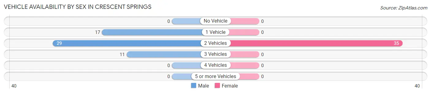 Vehicle Availability by Sex in Crescent Springs