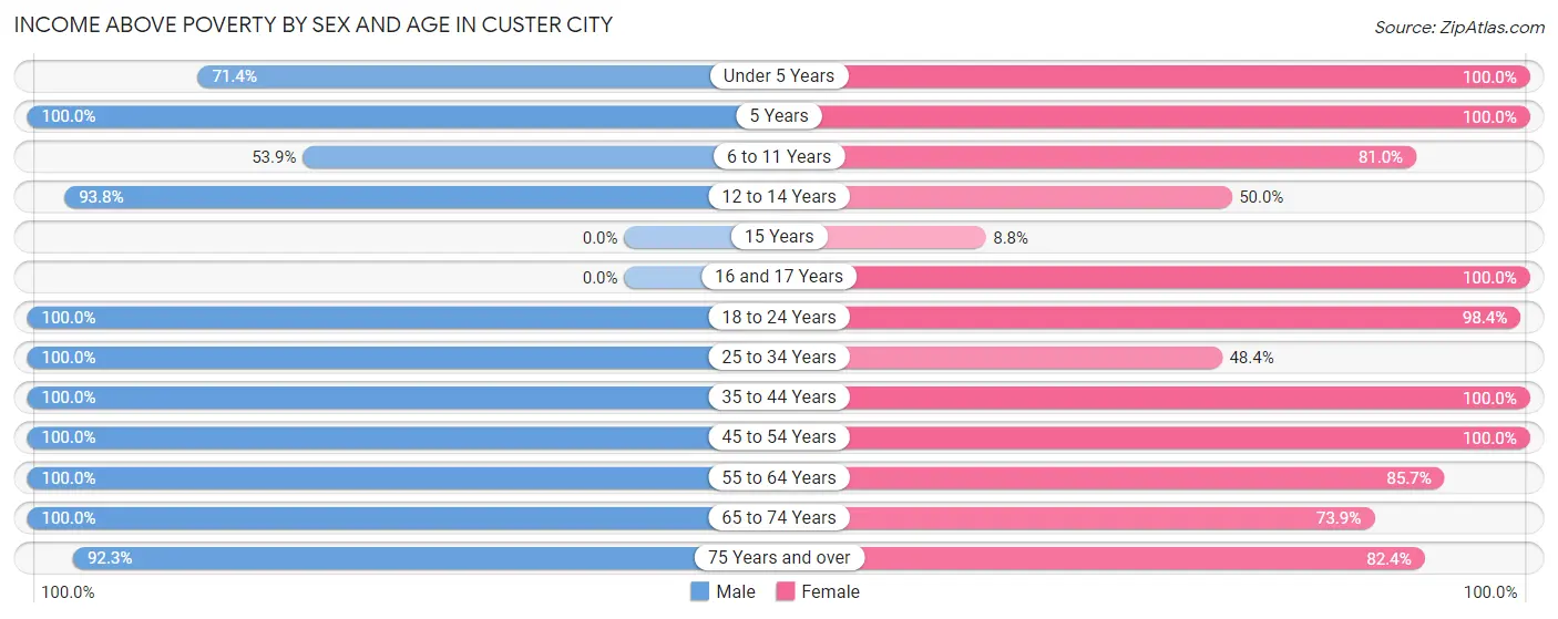 Income Above Poverty by Sex and Age in Custer City