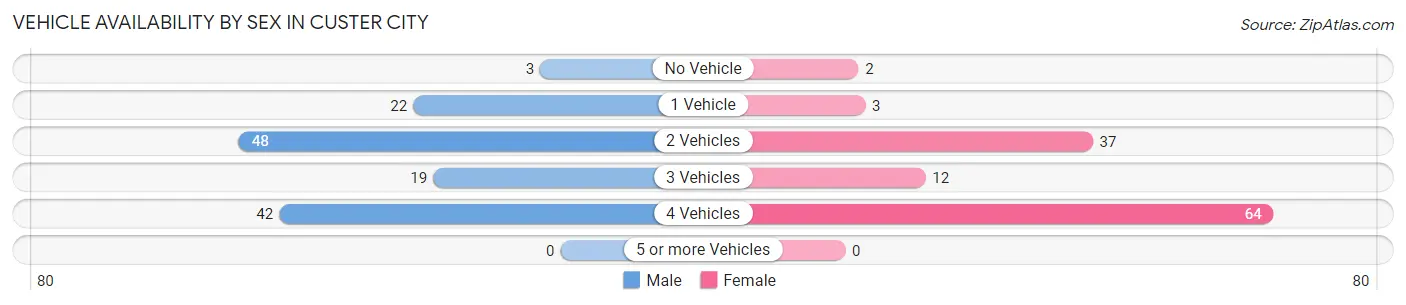 Vehicle Availability by Sex in Custer City
