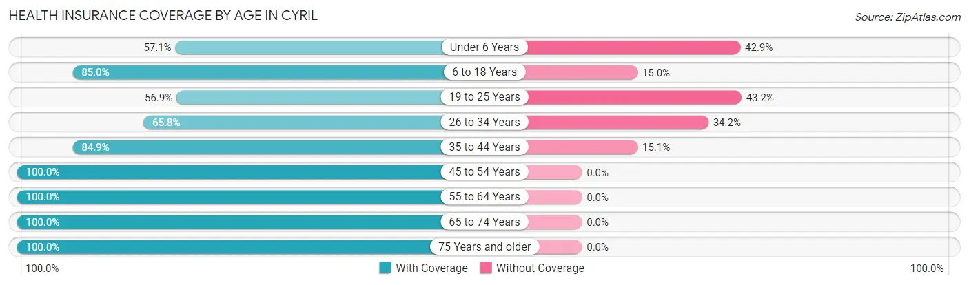Health Insurance Coverage by Age in Cyril