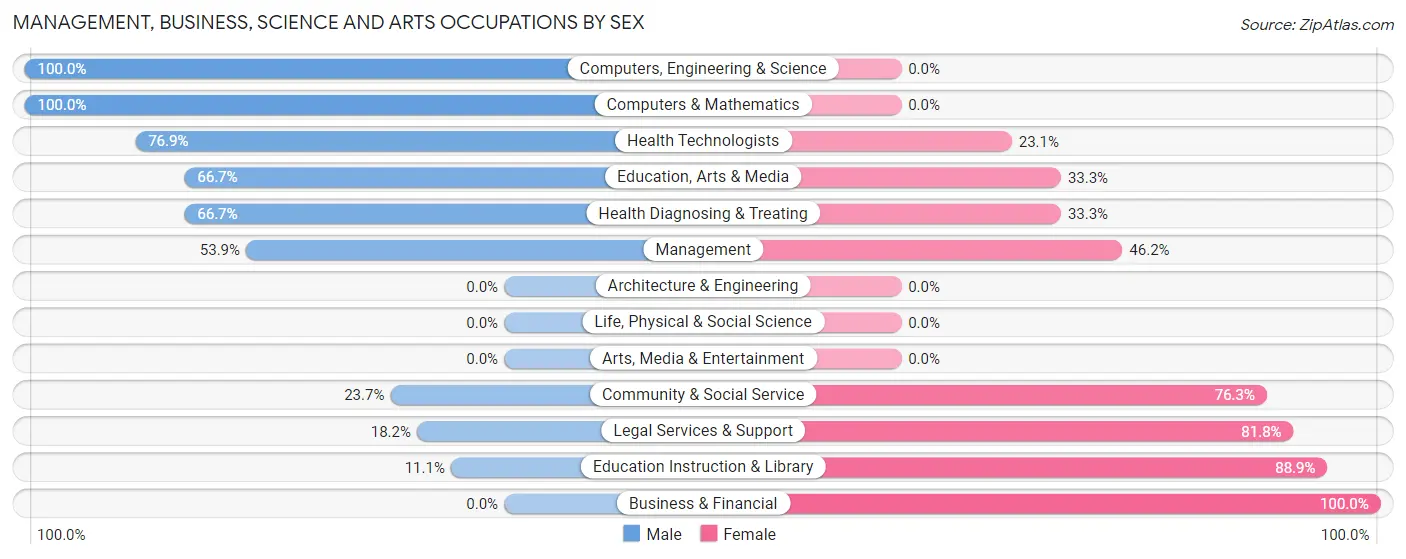 Management, Business, Science and Arts Occupations by Sex in Cyril