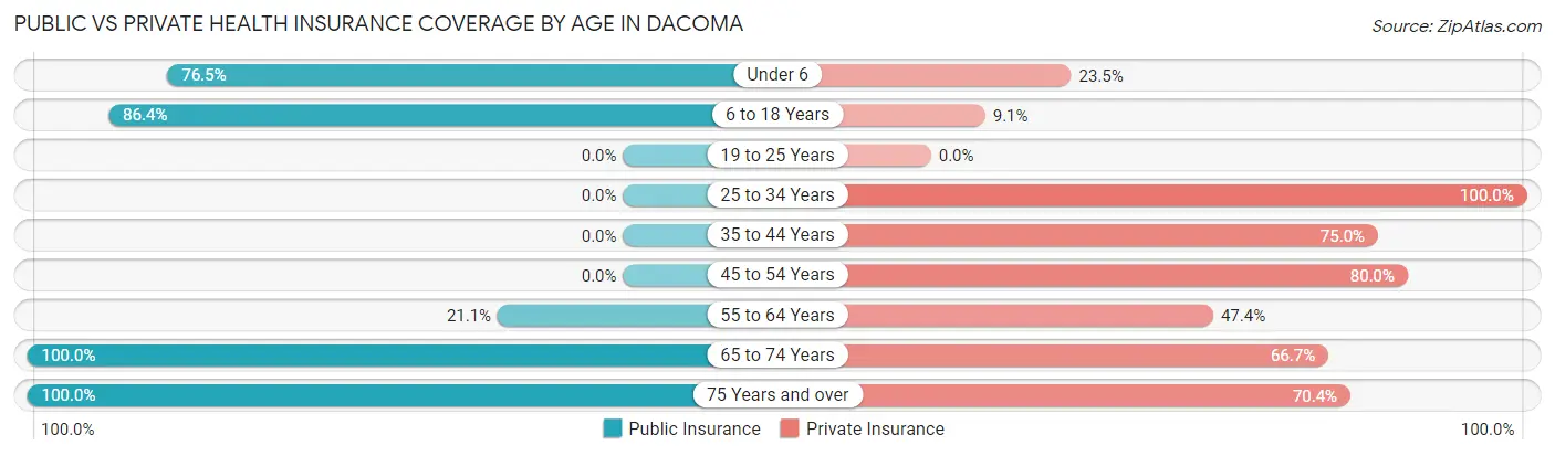 Public vs Private Health Insurance Coverage by Age in Dacoma