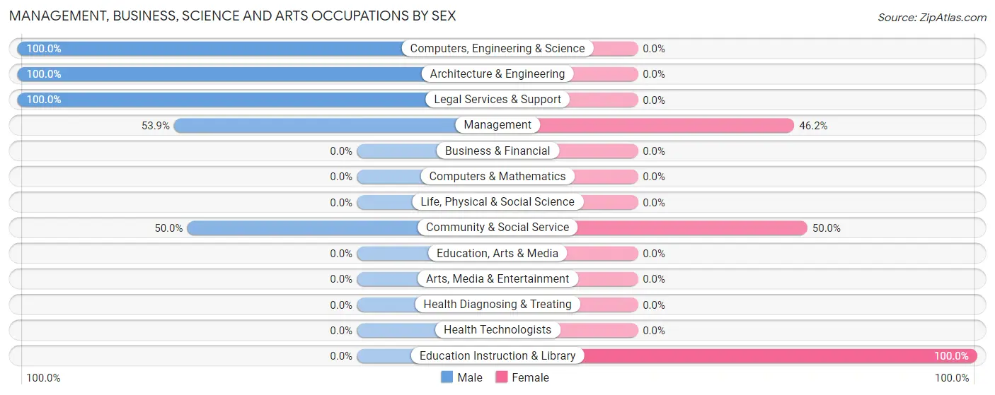 Management, Business, Science and Arts Occupations by Sex in Davidson