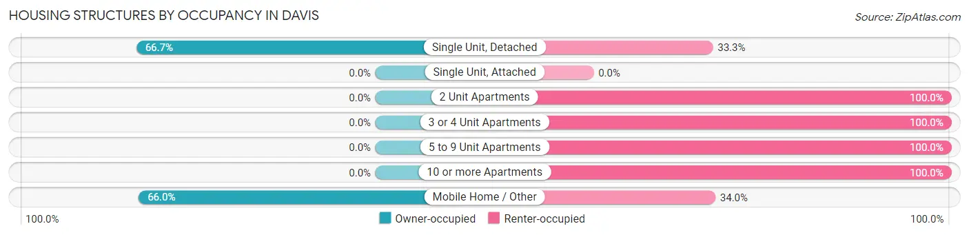 Housing Structures by Occupancy in Davis