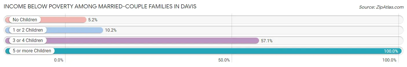 Income Below Poverty Among Married-Couple Families in Davis