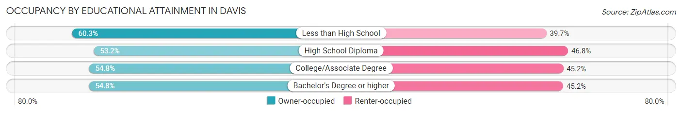 Occupancy by Educational Attainment in Davis