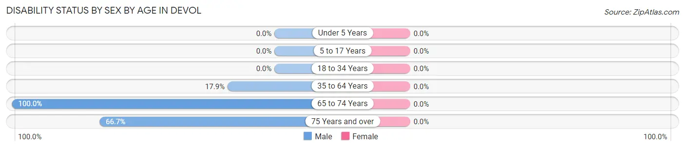 Disability Status by Sex by Age in Devol