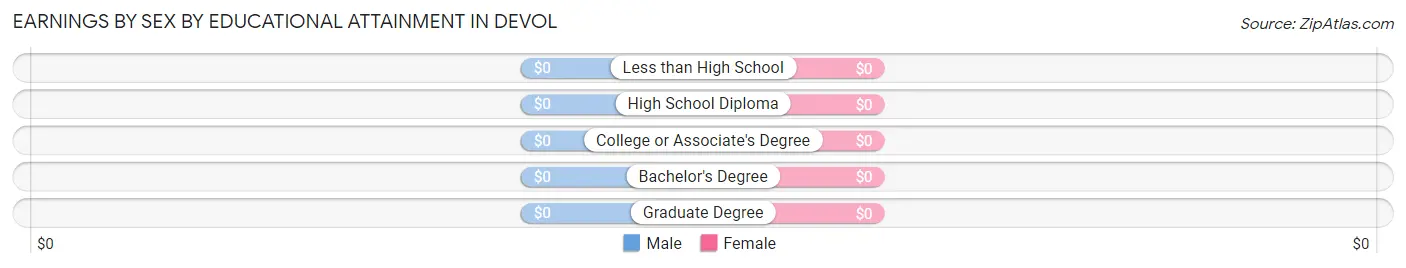 Earnings by Sex by Educational Attainment in Devol