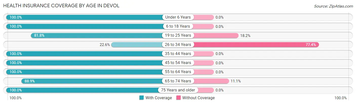 Health Insurance Coverage by Age in Devol