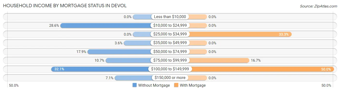 Household Income by Mortgage Status in Devol