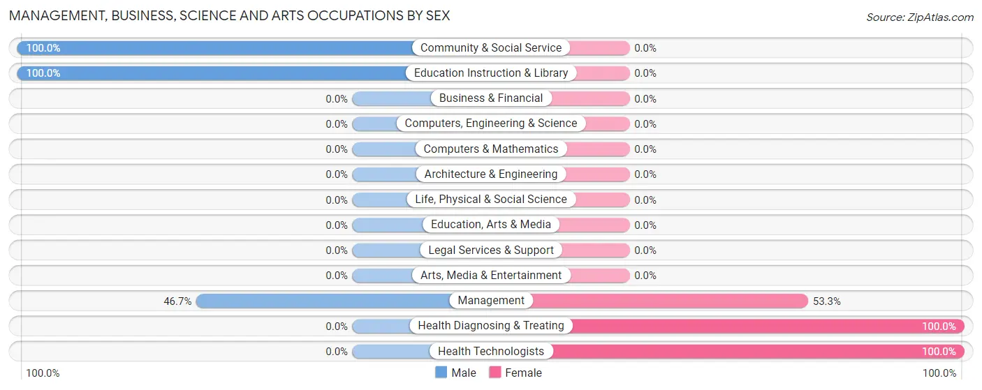 Management, Business, Science and Arts Occupations by Sex in Devol