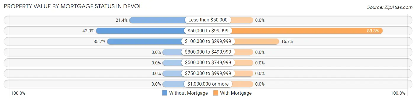 Property Value by Mortgage Status in Devol