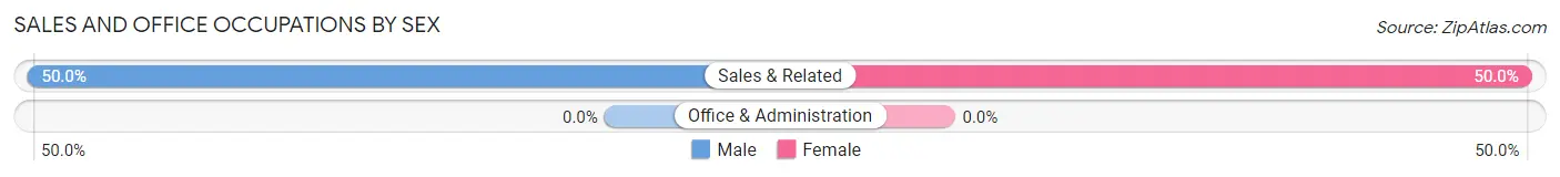 Sales and Office Occupations by Sex in Devol