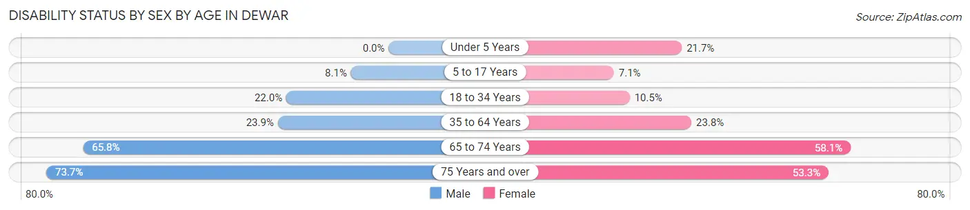 Disability Status by Sex by Age in Dewar