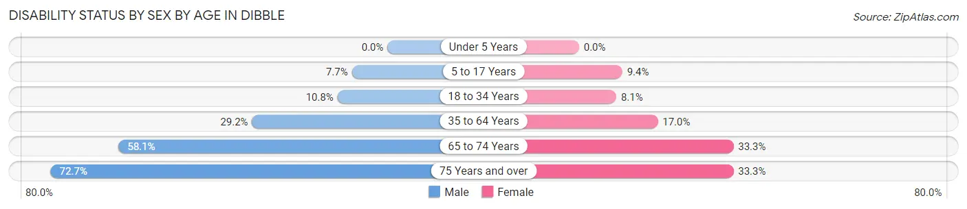 Disability Status by Sex by Age in Dibble