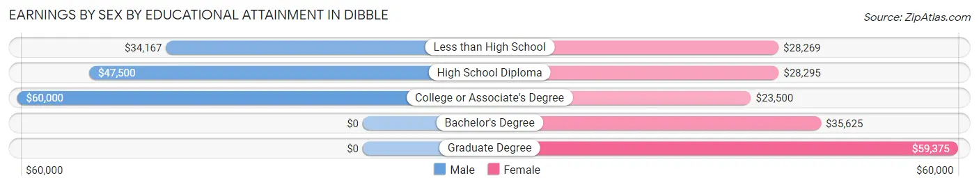 Earnings by Sex by Educational Attainment in Dibble