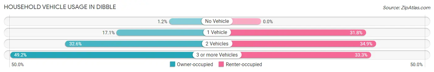Household Vehicle Usage in Dibble
