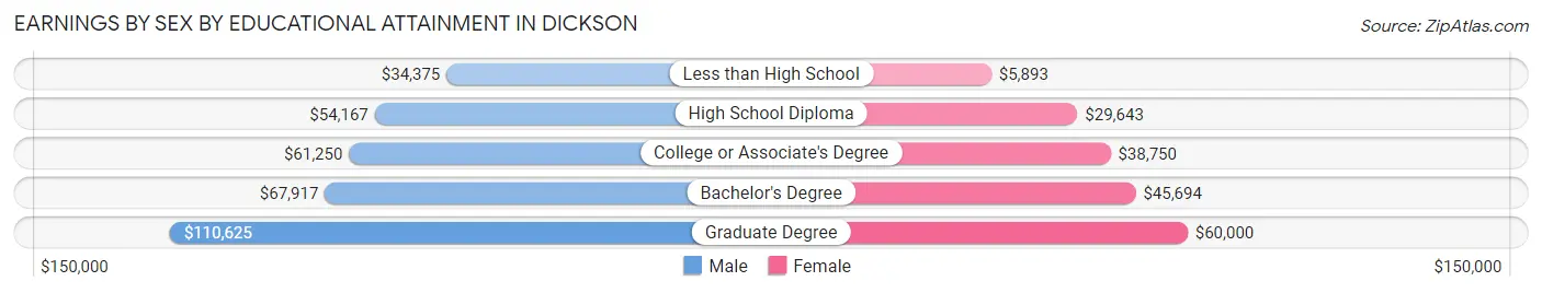 Earnings by Sex by Educational Attainment in Dickson