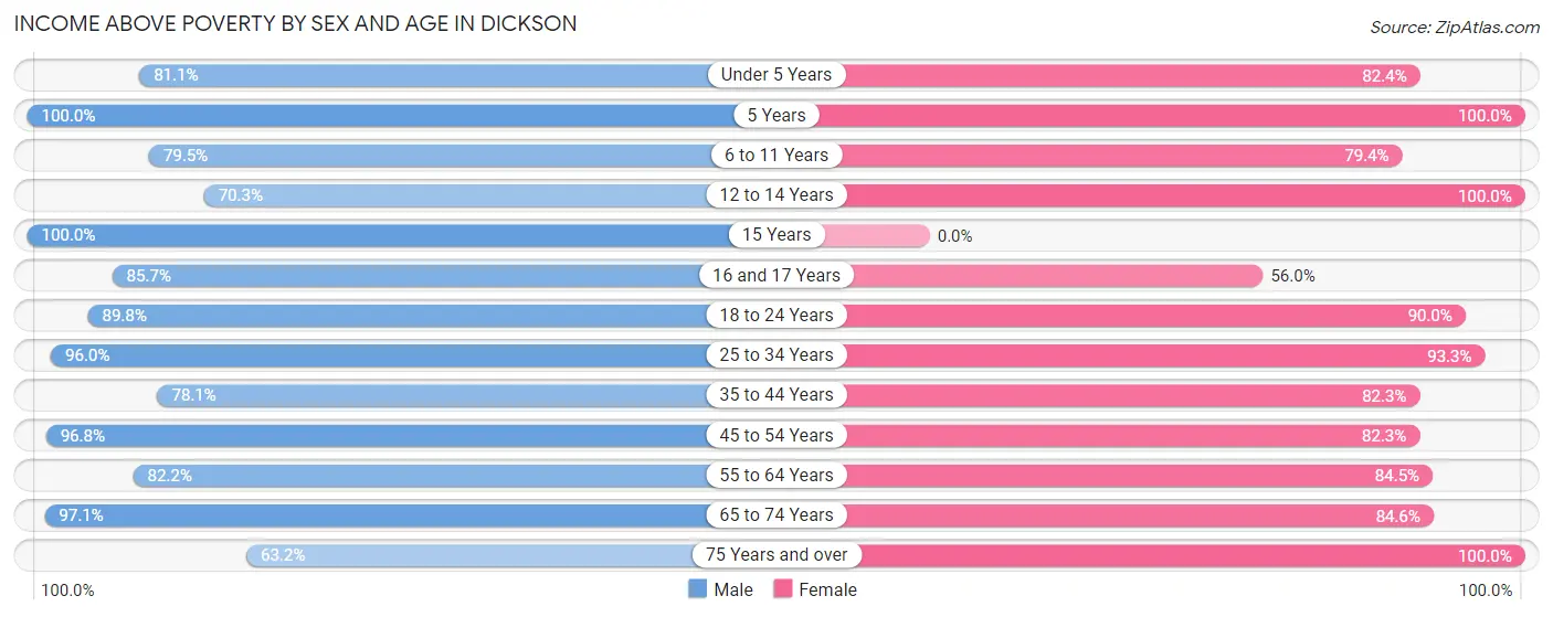 Income Above Poverty by Sex and Age in Dickson