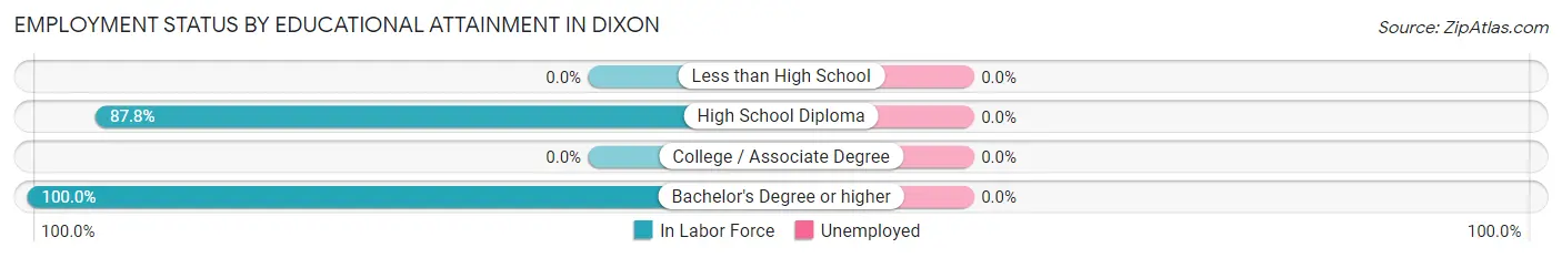 Employment Status by Educational Attainment in Dixon