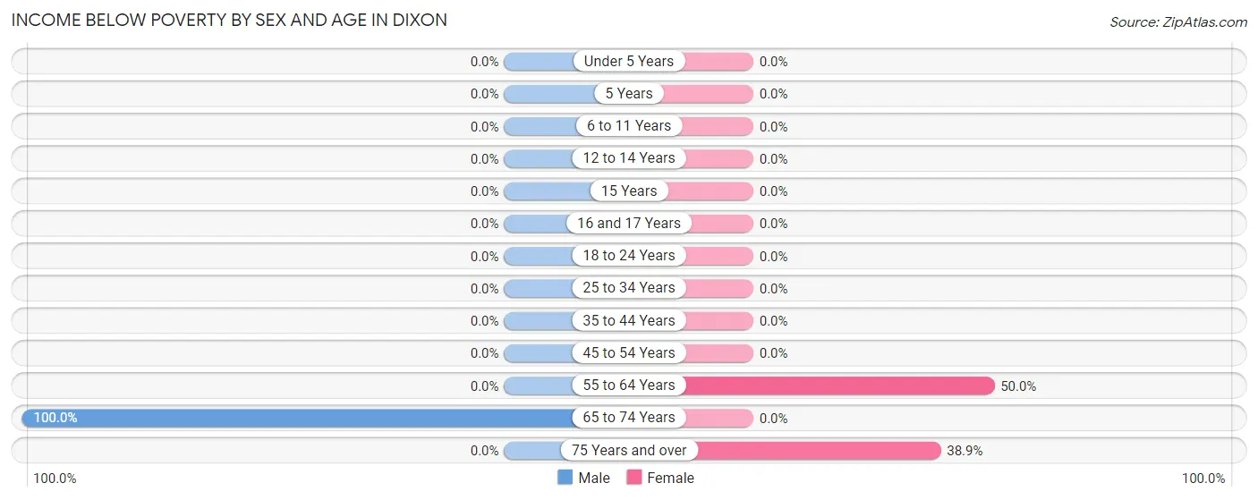 Income Below Poverty by Sex and Age in Dixon