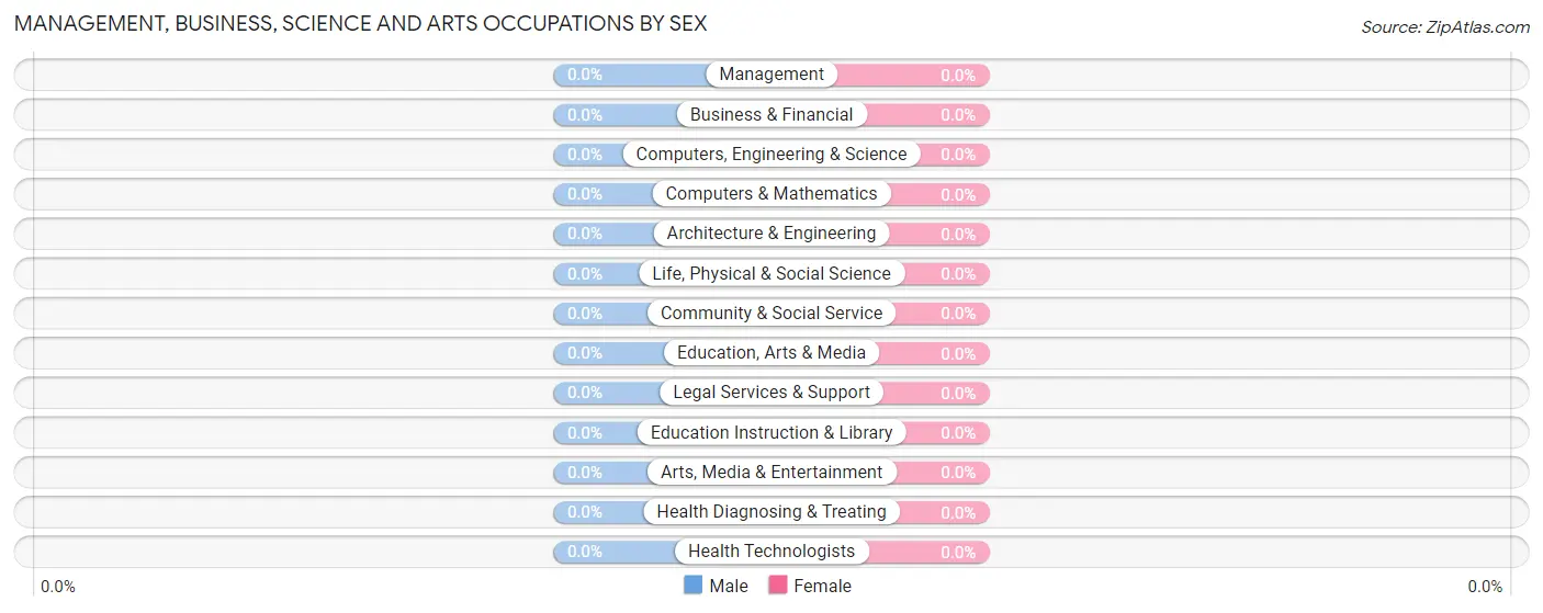 Management, Business, Science and Arts Occupations by Sex in Dixon