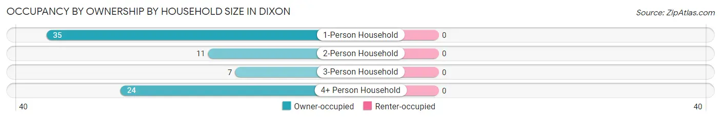 Occupancy by Ownership by Household Size in Dixon