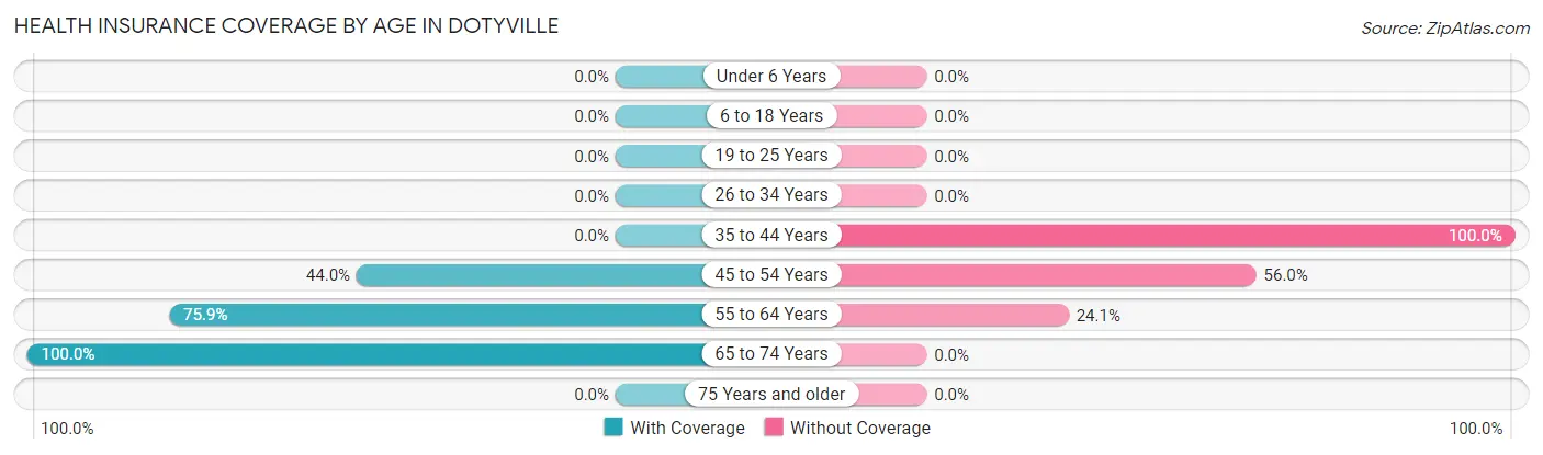 Health Insurance Coverage by Age in Dotyville