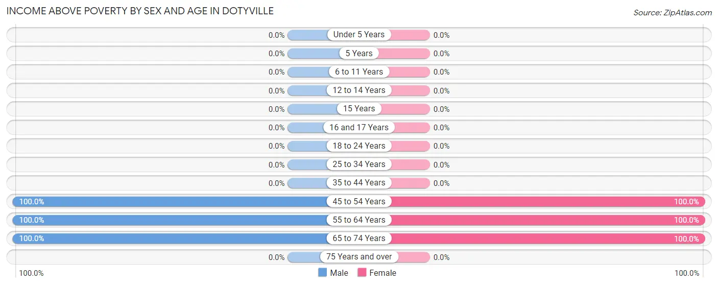 Income Above Poverty by Sex and Age in Dotyville