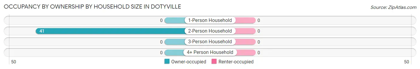 Occupancy by Ownership by Household Size in Dotyville