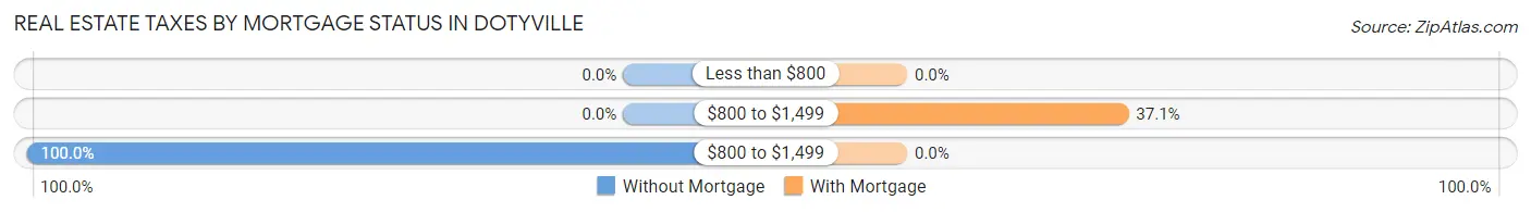 Real Estate Taxes by Mortgage Status in Dotyville