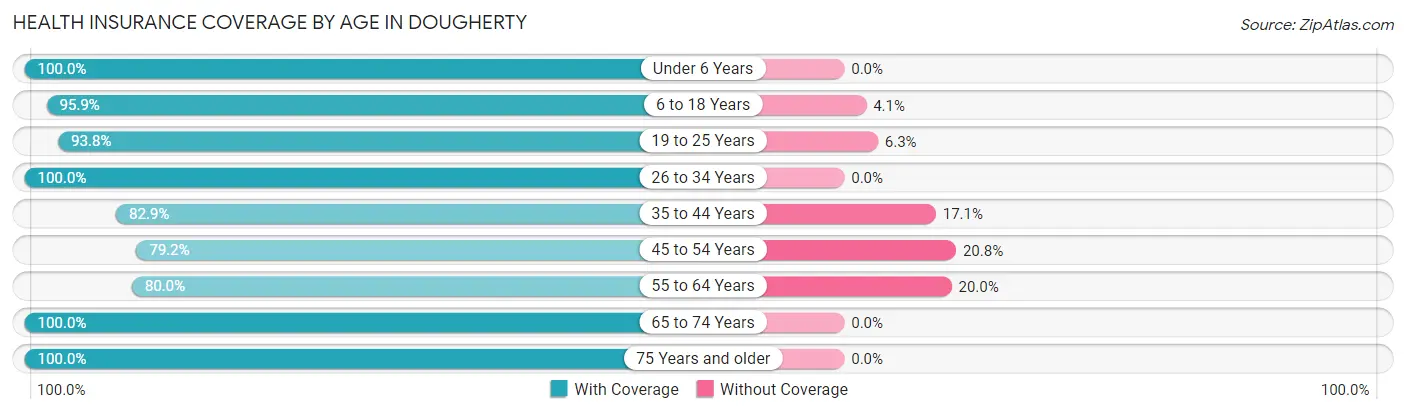 Health Insurance Coverage by Age in Dougherty