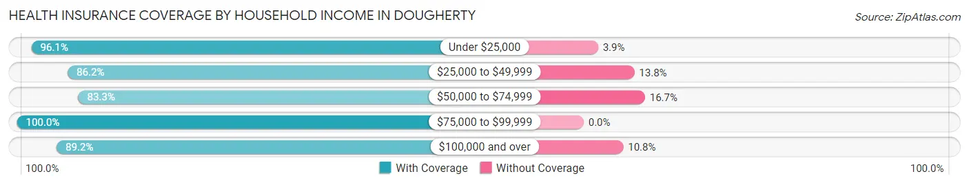 Health Insurance Coverage by Household Income in Dougherty