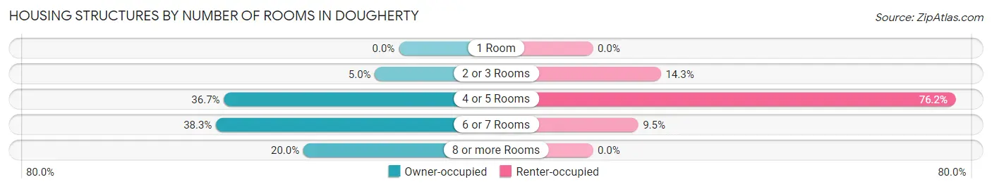Housing Structures by Number of Rooms in Dougherty