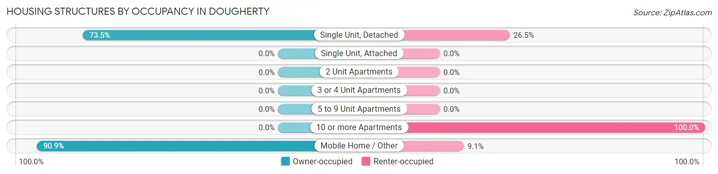 Housing Structures by Occupancy in Dougherty